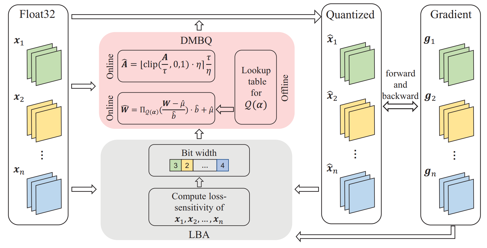 Figure 1. An overview of our proposed quantization method.